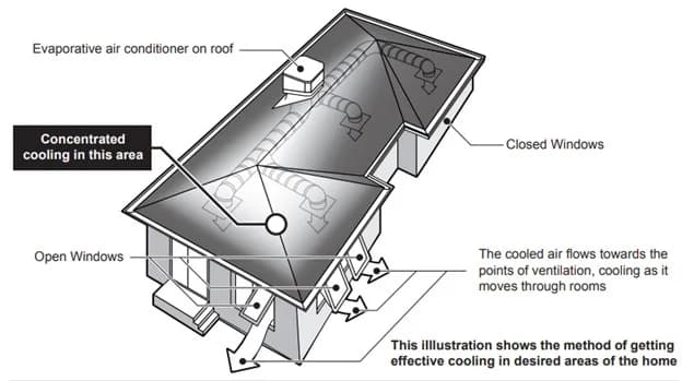 Diagram showing evaporative cooling airflow through rooms and out through open windows