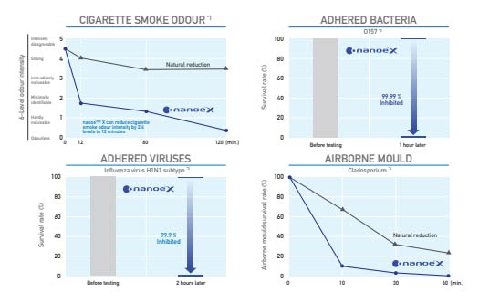 The Tested Effects Of Nanoe