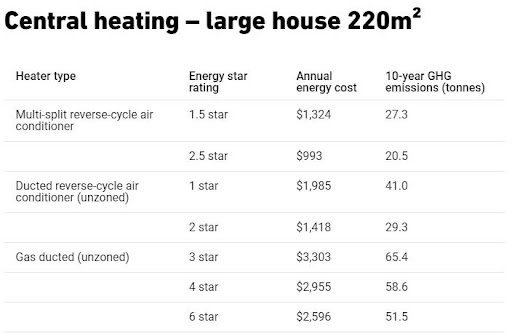 Table of Data from Sustainability Victoria: Multi-Split Vs Ducted Reverse Cycle Vs Gas Ducted Heating Costs