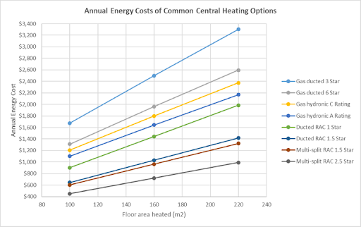 Graph: annual energy costs of common central heating options