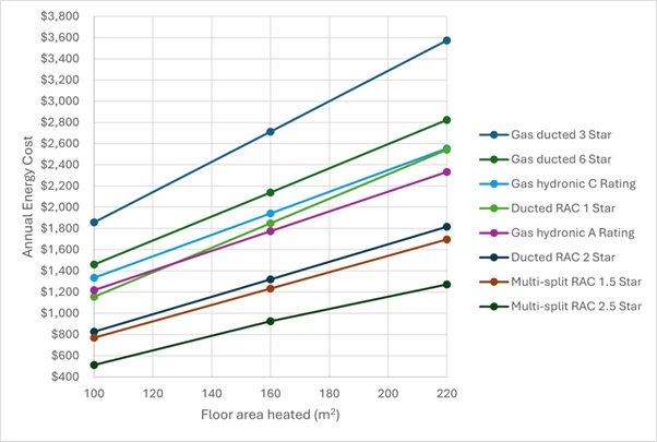 Calculate Heating Running Costs