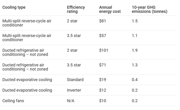 Costs Comparisons
