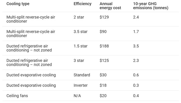 Ducted Evaporative Cooling